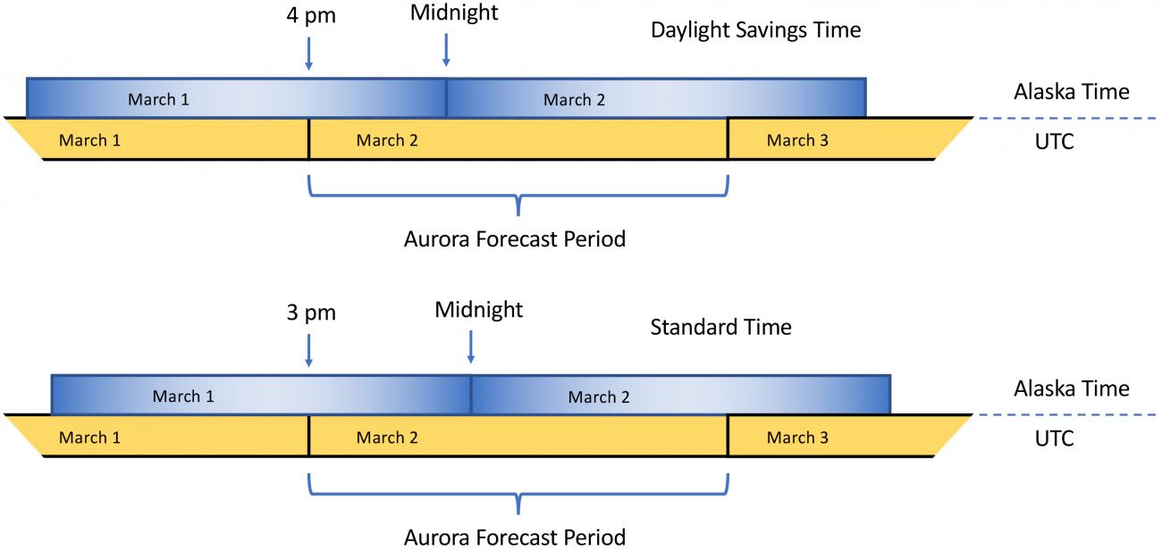 Aurora Forecast Geophysical Institute